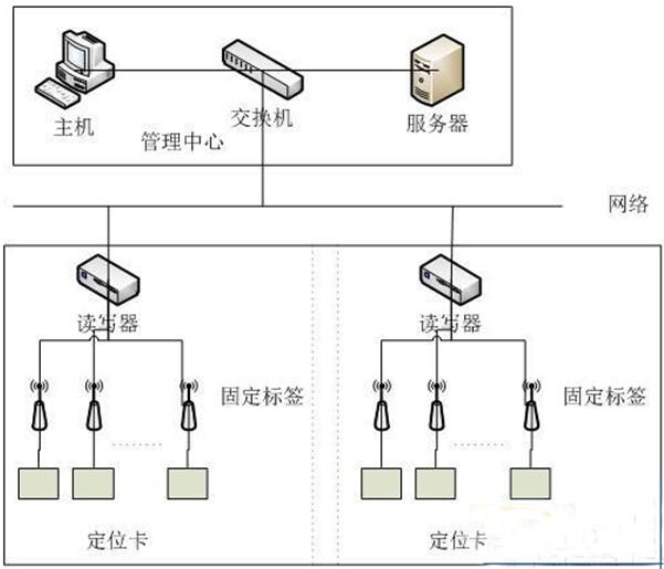 RFID室外設備移動巡檢方案