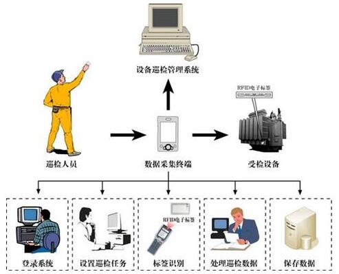 RFID室外設備移動巡檢方案