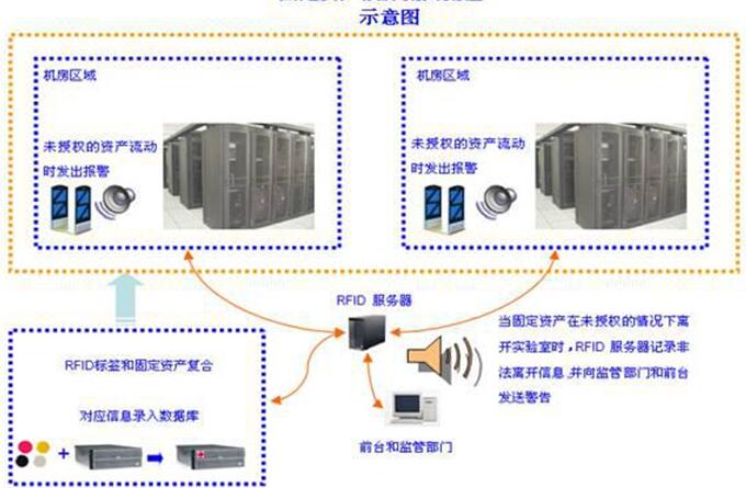 RFID室外設備移動巡檢方案